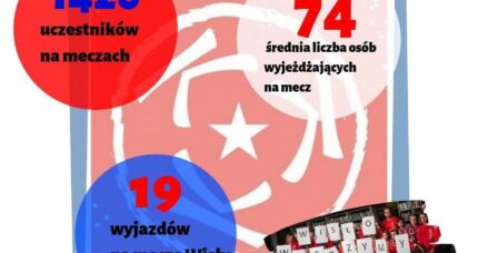 Koniec sezonu Wisły Kraków